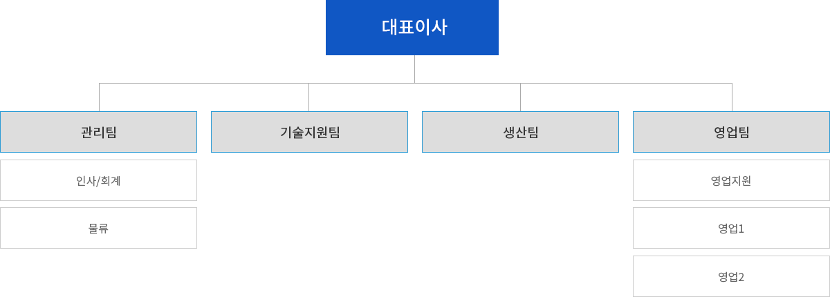 조직도